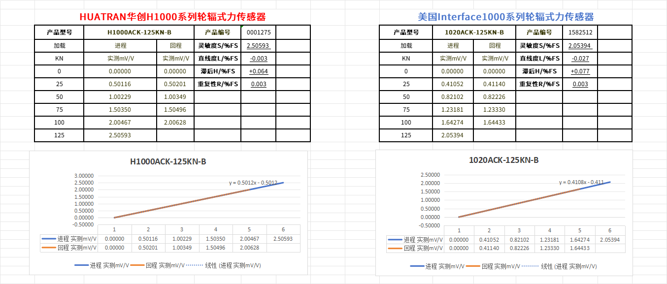 【HUATRAN华创】破关税壁垒·立中国精度——华创自研高精度轮辐式力传感器，以技术实力实现进口平替！