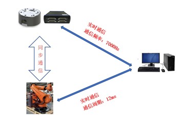 德国ME六维力传感器和KUKA机器人