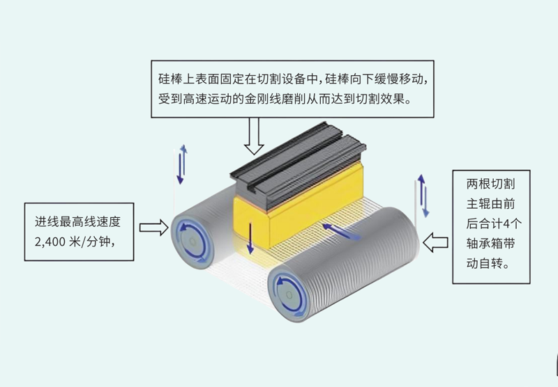 PW3K 系列平台应用于光伏切割设备硅片切割