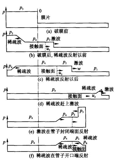 激波管各工作阶段示意图.jpg 激波管各工作阶段示意图.jpg