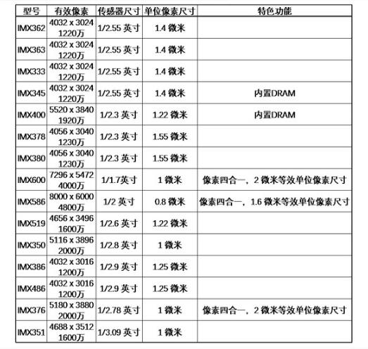 相机图像传感器参数及其对成像的影响分析 相机图像传感器参数及其对成像的影响分析