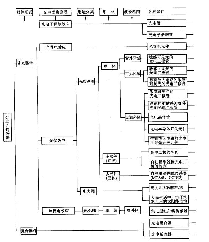 解析光电传感器器件之——光电管 解析光电传感器器件之——光电管