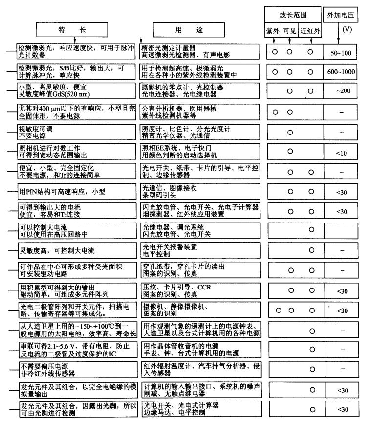 解析光电传感器器件之——光电管 解析光电传感器器件之——光电管