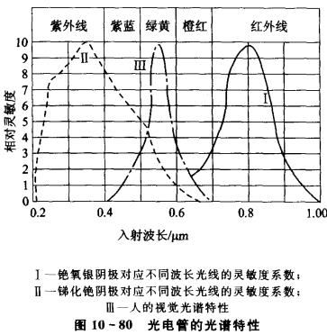 解析光电传感器器件之——光电管 解析光电传感器器件之——光电管