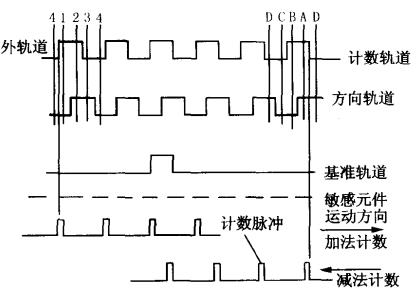 简析增量式编码器的组成及其工作原理 简析增量式编码器的组成及其工作原理