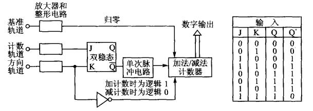 简析增量式编码器的组成及其工作原理 简析增量式编码器的组成及其工作原理