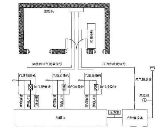 流量和压力传感器在油气回收自动监测系统中的应用 流量和压力传感器在油气回收自动监测系统中的应用