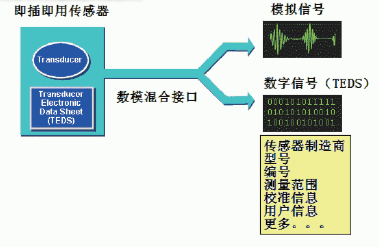 智能TEDS传感器一种新型电子传感器 智能TEDS传感器一种新型电子传感器