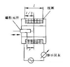 【干货特辑】最全压力传感器工业原理汇总 【干货特辑】最全压力传感器工业原理汇总