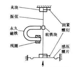 【干货特辑】最全压力传感器工业原理汇总 【干货特辑】最全压力传感器工业原理汇总