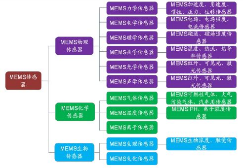厉害了!一文读懂MEMS传感器全产业链…… 厉害了!一文读懂MEMS传感器全产业链……