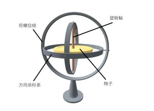 三轴陀螺仪工作原理和三轴陀螺仪原理图 三轴陀螺仪工作原理和三轴陀螺仪原理图