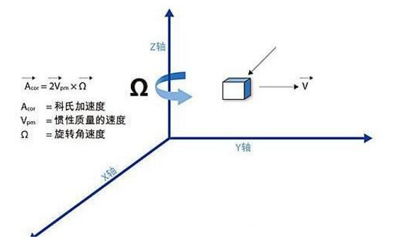 三轴陀螺仪工作原理和三轴陀螺仪原理图 三轴陀螺仪工作原理和三轴陀螺仪原理图