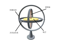 三轴陀螺仪工作原理和三轴陀螺仪原理图