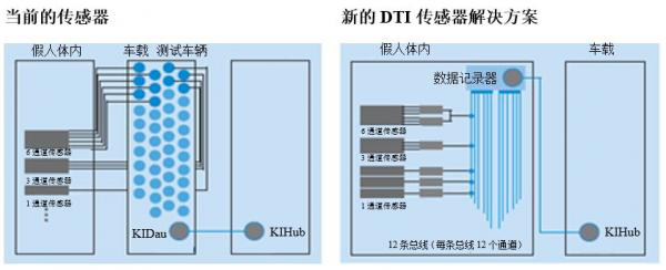 集成数字传感器接口:拯救生命的车辆安全测试技术 集成数字传感器接口:拯救生命的车辆安全测试技术