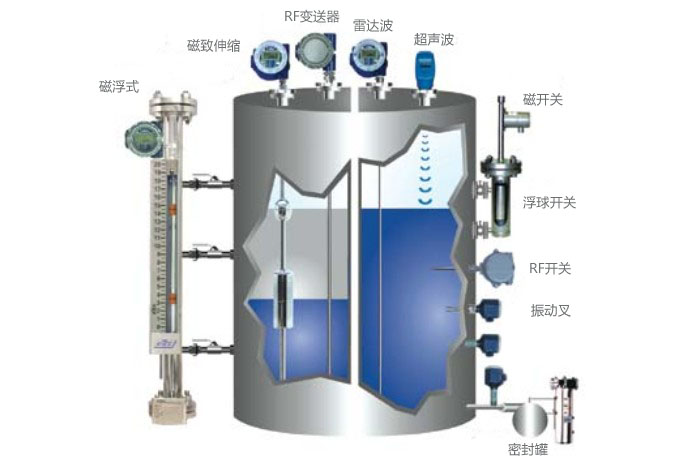 压力传感器用于液位测量的相关原理 压力传感器用于液位测量的相关原理