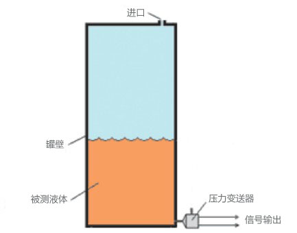 压力传感器用于液位测量的相关原理 压力传感器用于液位测量的相关原理