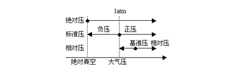 压力传感器选型时常用术语汇总 压力传感器选型时常用术语汇总