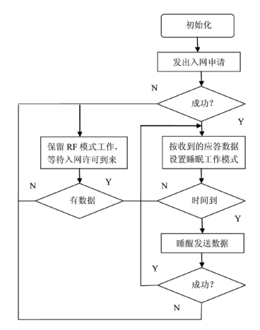 无线网络传感器 无线网络传感器