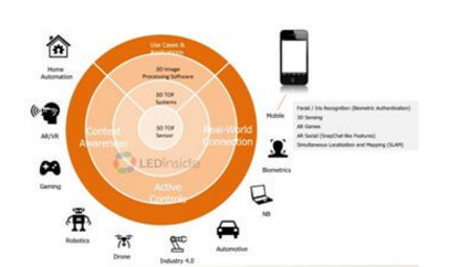 VCSEL技术抢夺大战及3D传感市场成功的关键剖析