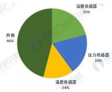 中美贸易战下,这5张图带你看懂全球传感器制造行业大江湖 中美贸易战下,这5张图带你看懂全球传感器制造行业大江湖