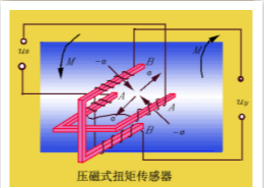 【技术干货】扭矩传感器的应用范围及选型分类参考