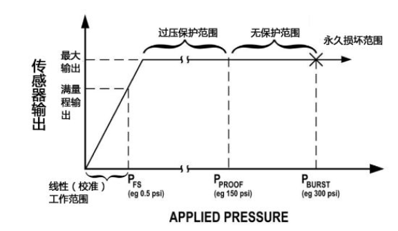 【技术干货】选择差压传感器需要注意的6个特性及考虑事项