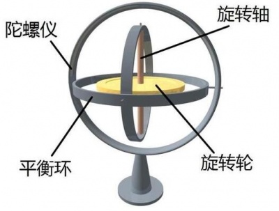 一文详解陀螺仪的发展历史、结构以及工作原理 一文详解陀螺仪的发展历史、结构以及工作原理